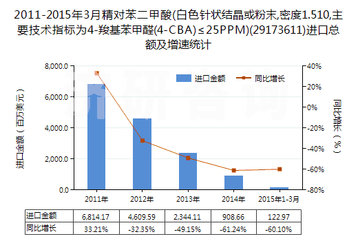 2011-2015年3月精對苯二甲酸(白色針狀結(jié)晶或粉末,密度1.510,主要技術(shù)指標(biāo)為4-羧基苯甲醛(4-CBA)≤25PPM)(29173611)進(jìn)口總額及增速統(tǒng)計(jì)